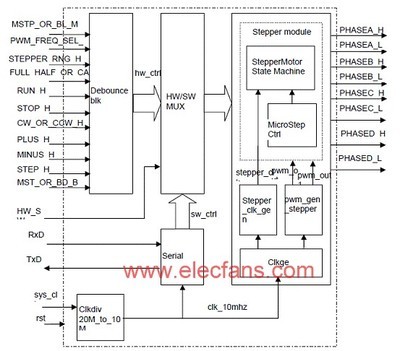 IGLOO FPGA在馬達(dá)控制方案中的核心優(yōu)勢(shì)與應(yīng)用實(shí)踐