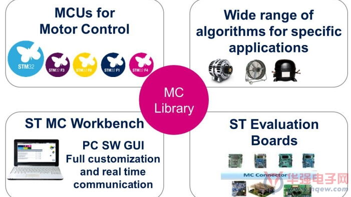 意法半導體ST MC SDK 賦能高效電機控制系統研發的軟硬件一體化工具